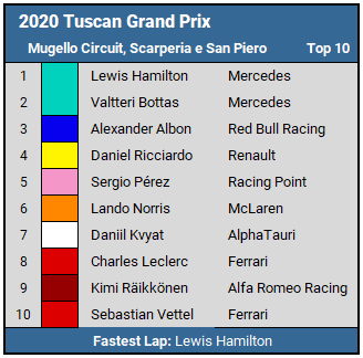 2020 Tuscan Grand Prix top 10