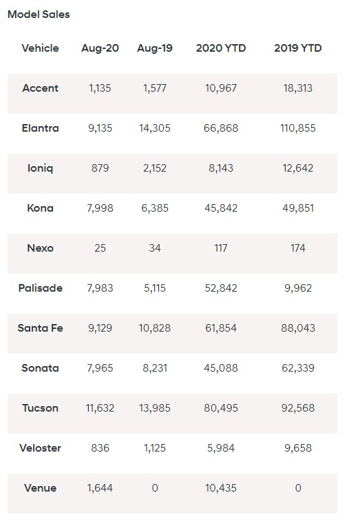 Hyundai August 2020 sales