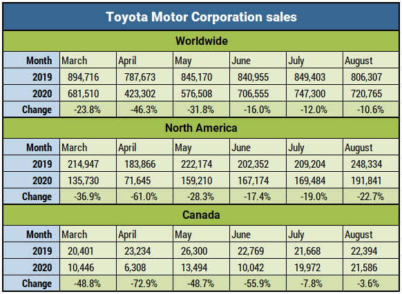 Global Toyota sales, 2019/2020