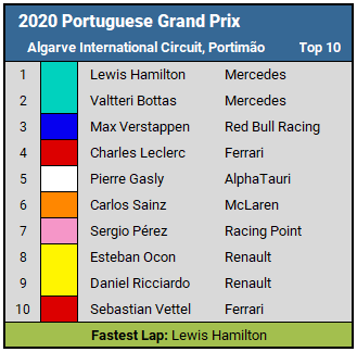 2020 Portuguese Grand Prix Top 10