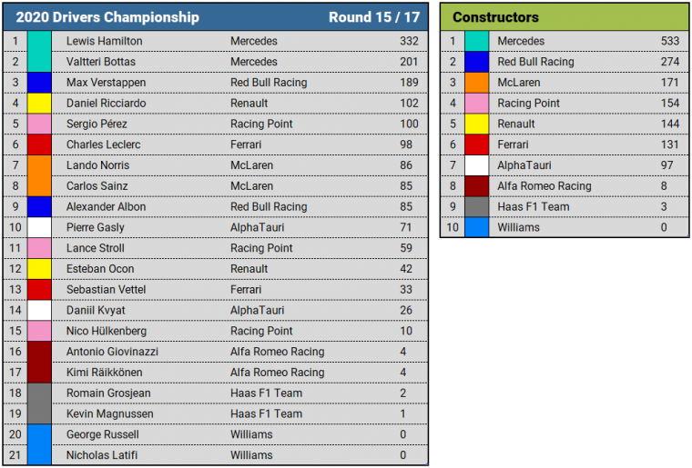 2020 Bahrain Grand Prix Championship Standings