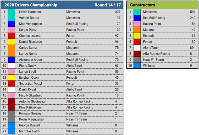 2020 Turkish Grand Prix - Championship Standings