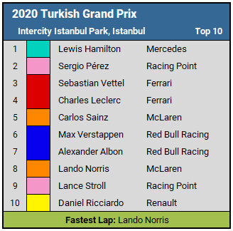 2020 Turkish Grand Prix - Top 10