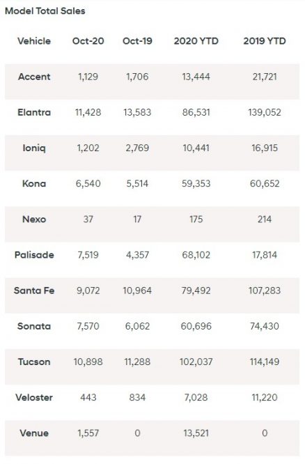 Hyundai October 2020 sales