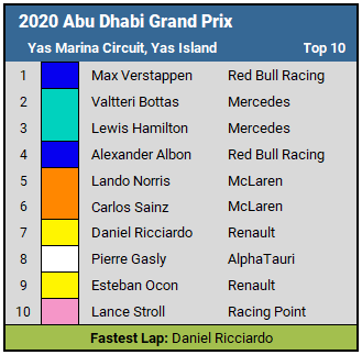 2020 Abu Dhabi Grand Prix top 10