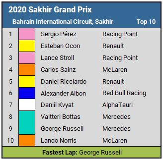 2020 Sakhir Grand Prix top 10