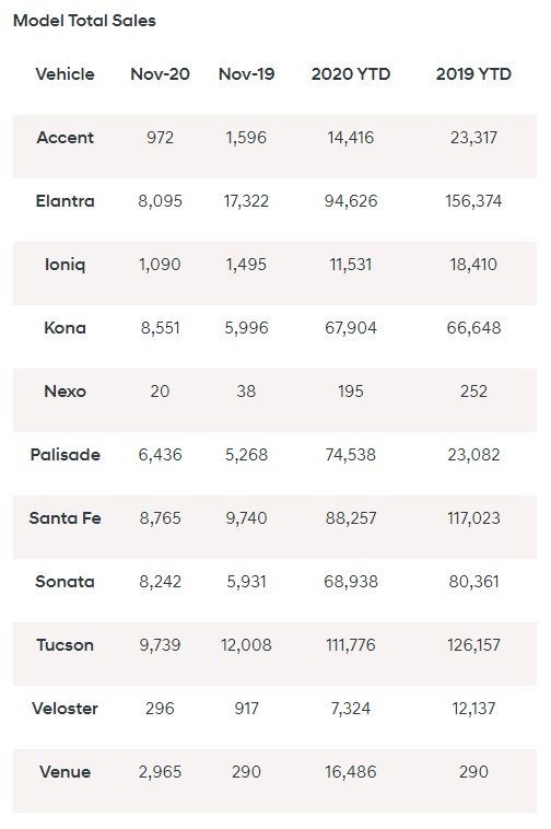 Hyundai November 2020 sales