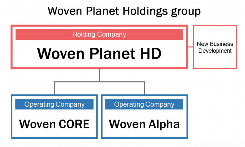 Woven Planet Holdings group structure