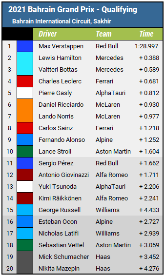 2021 Bahrain Grand Prix - Qualifying Results