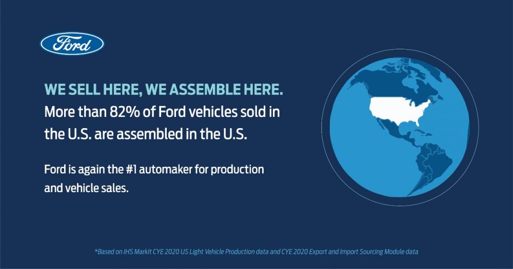 More than 82 percent of Ford vehicles sold in the U.S. are assembled in the U.S. Ford is again the No. 1 automaker for production and vehicle sales | Ford is America’s Top Automaker for Hourly Employment