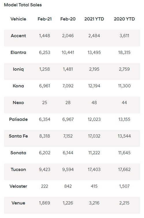 Hyundai February 2021 sales numbers