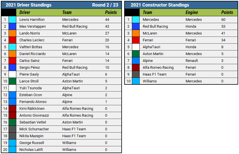 Championship standings after the 2021 Emilia Romagna Grand Prix