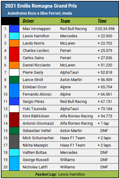 2021 Emilia Romagna Grand Prix results