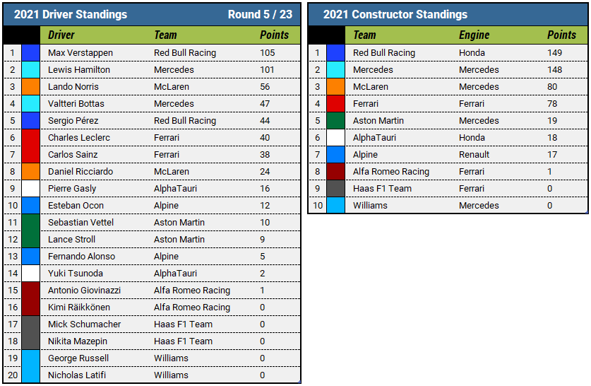 2021 Monaco Grand Prix championship standings