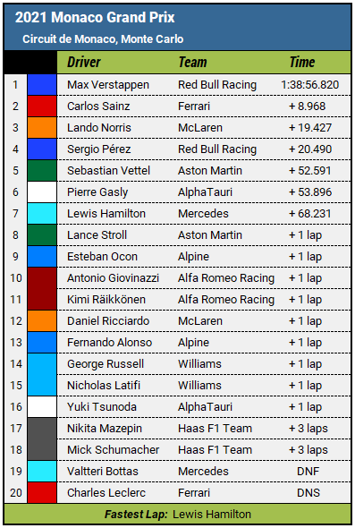 2021 Monaco Grand Prix results