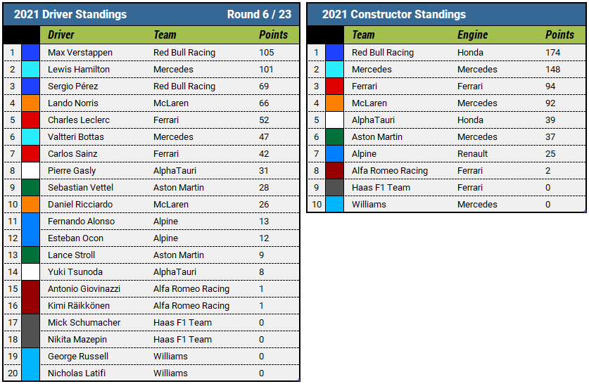 2021 Azerbaijan Grand Prix Championship Standings