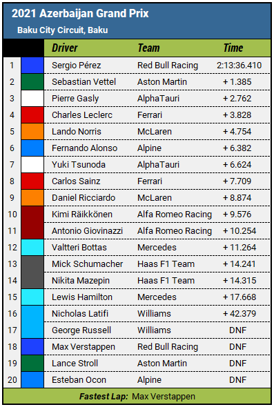 2021 Azerbaijan Grand Prix Results