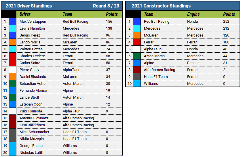 2021 Styrian Grand Prix championship standings