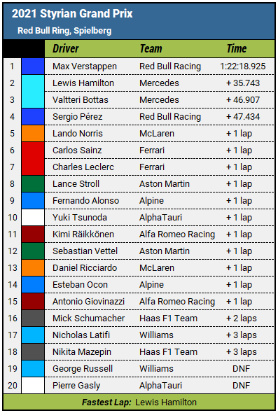 2021 Styrian Grand Prix results