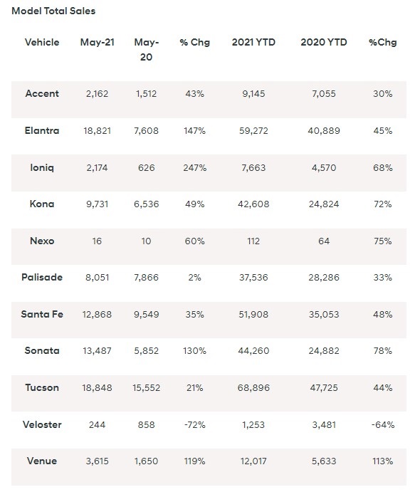 Hyundai May 2021 sales numbers