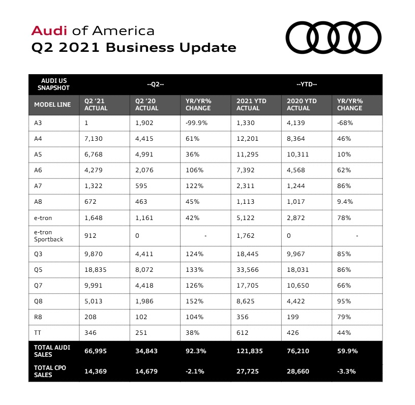 A chart showing all 2021 Audi sales for Q2