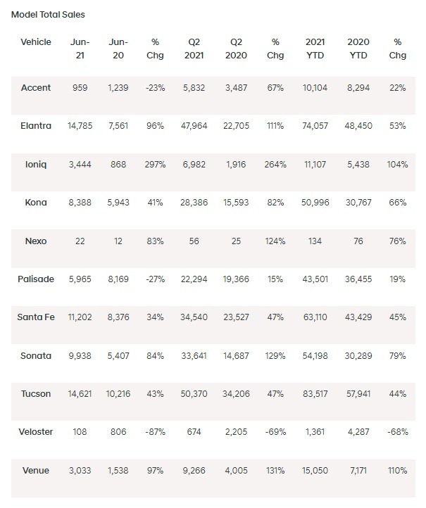 A model-by-model listing of Hyundai's June 2021 sales results