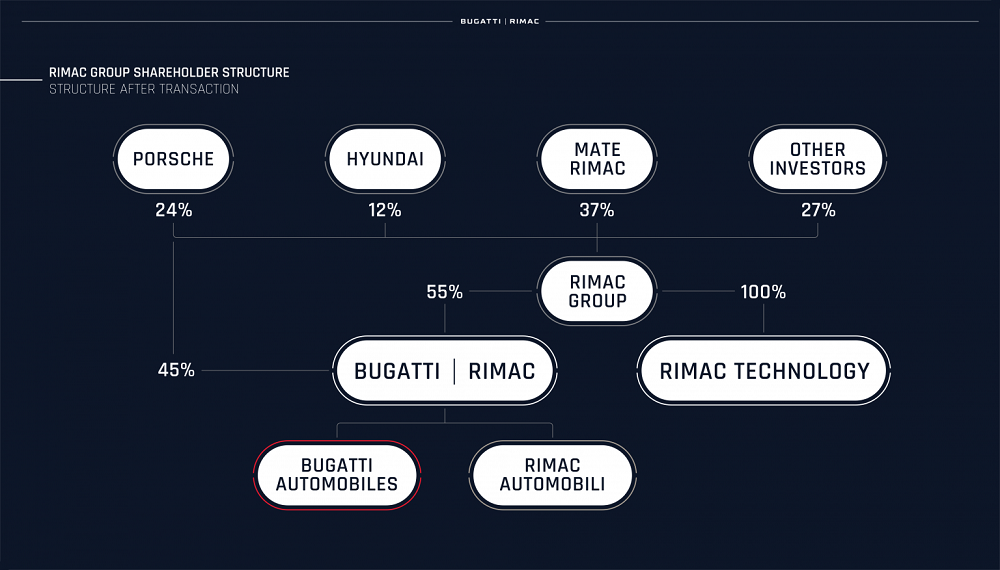 Rimac Group Shareholder Structure