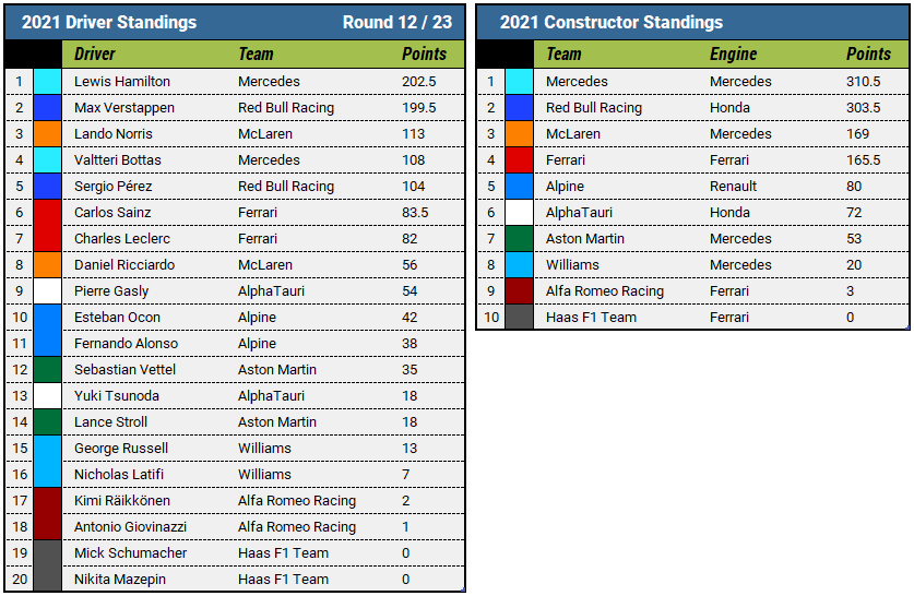 2021 Belgian Grand Prix Championship Standings