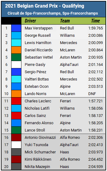 2021 Belgian Grand Prix Qualifying Results