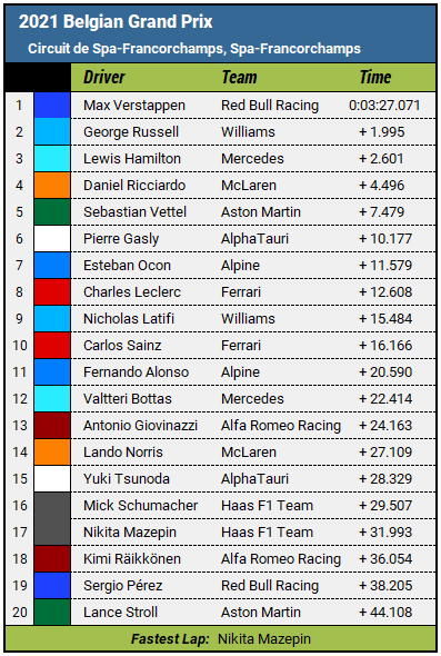 2021 Belgian Grand Prix Results