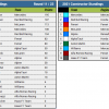 2021 Hungarian Grand Prix Championship Standings