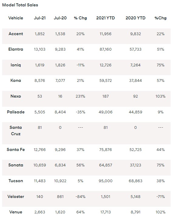 A model-by-model breakdown of Hyundai's July 2021 sales numbers