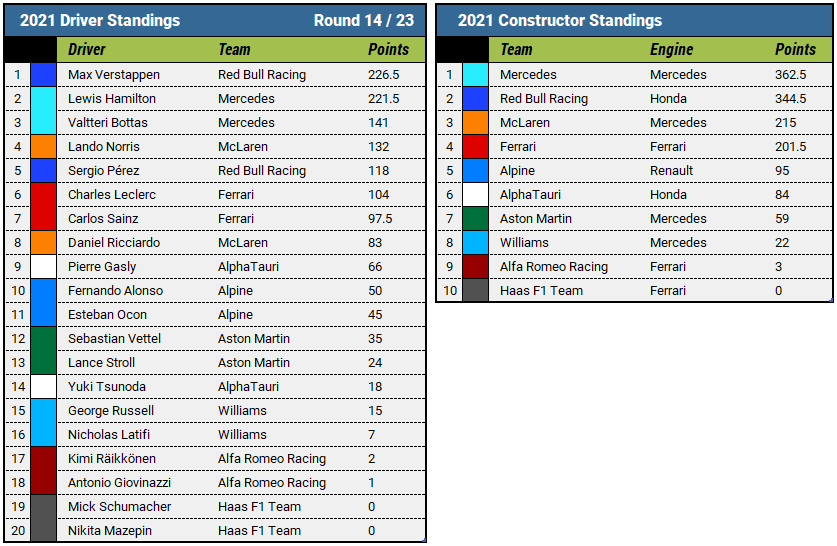 2021 Italian Grand Prix Championship Standings