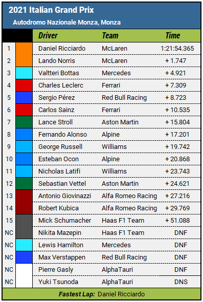 2021 Italian Grand Prix Results