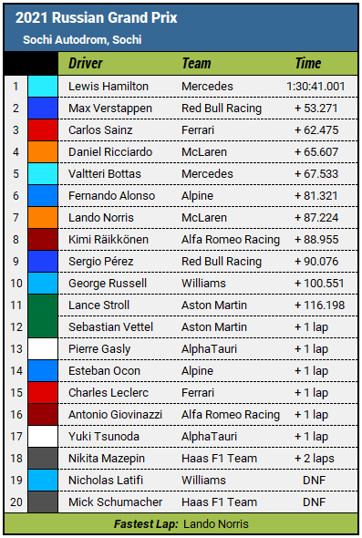 2021 Russian Grand Prix results