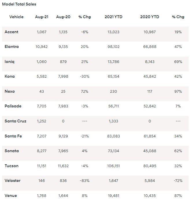 A list of Hyundai August 2021 sales totals by model