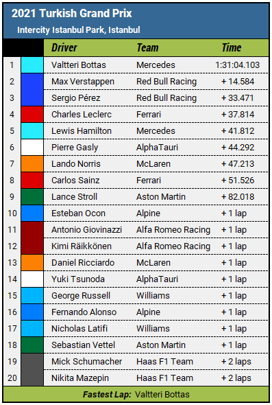 2021 Turkish Grand Prix results