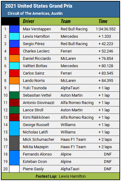 2021 United States Grand Prix results