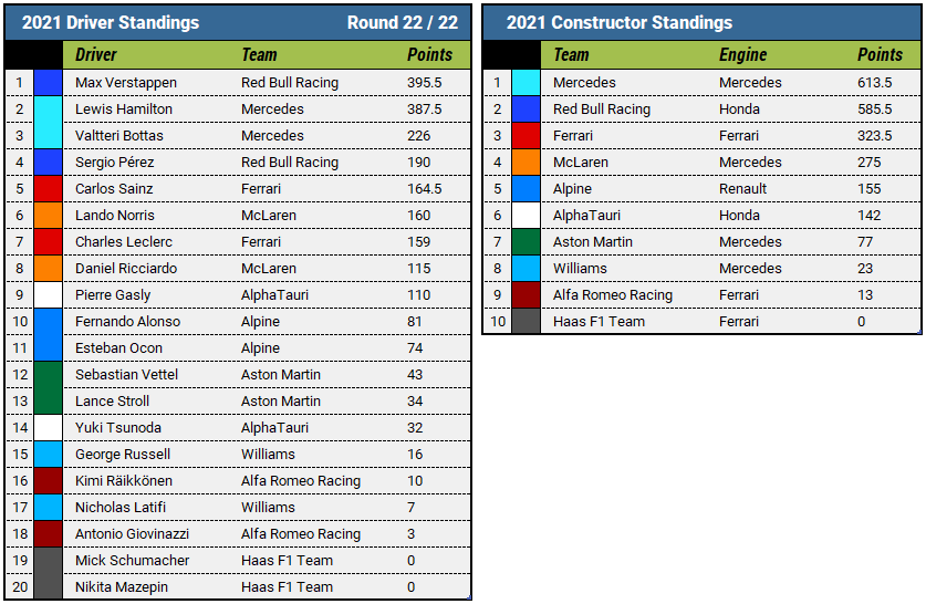 2021 F1 Championship Standings Final