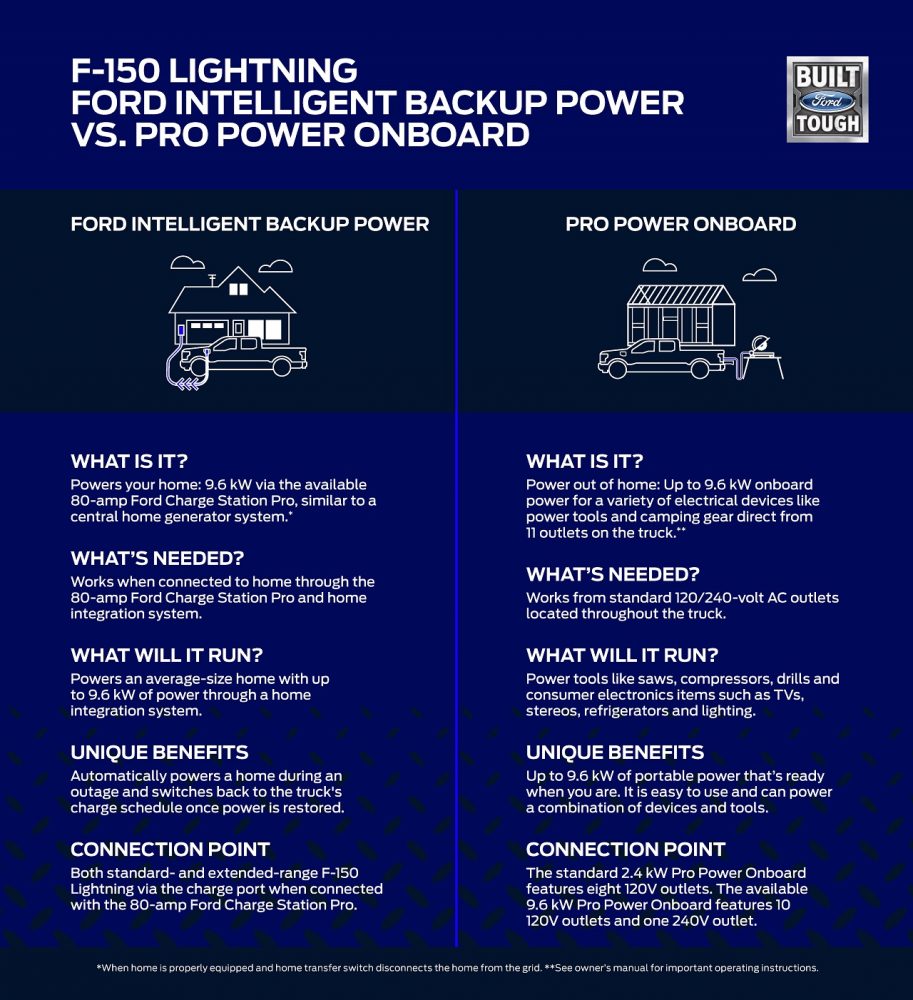 Ford Intelligent Backup Power vs Pro Power Onboard infographic