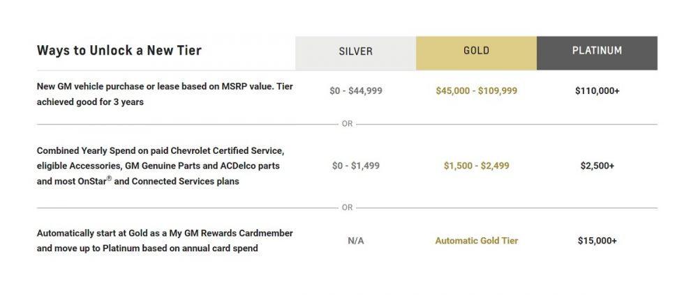 Table showcasing My Chevrolet Rewards Tiers