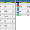 Championship standings after 2024 Austrian Grand Prix, Round 11 of the 2024 FIA Formula One World Championship