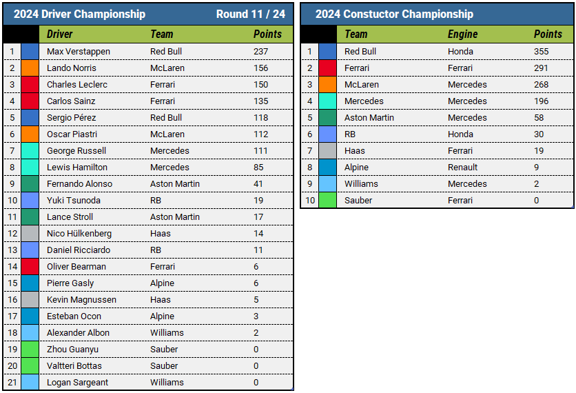 Championship standings after 2024 Austrian Grand Prix, Round 11 of the 2024 FIA Formula One World Championship